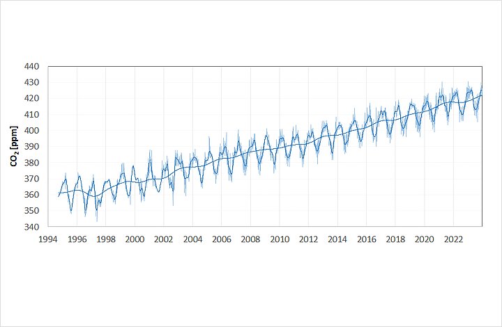 The graph shows the concentration of carbon dioxide over the years